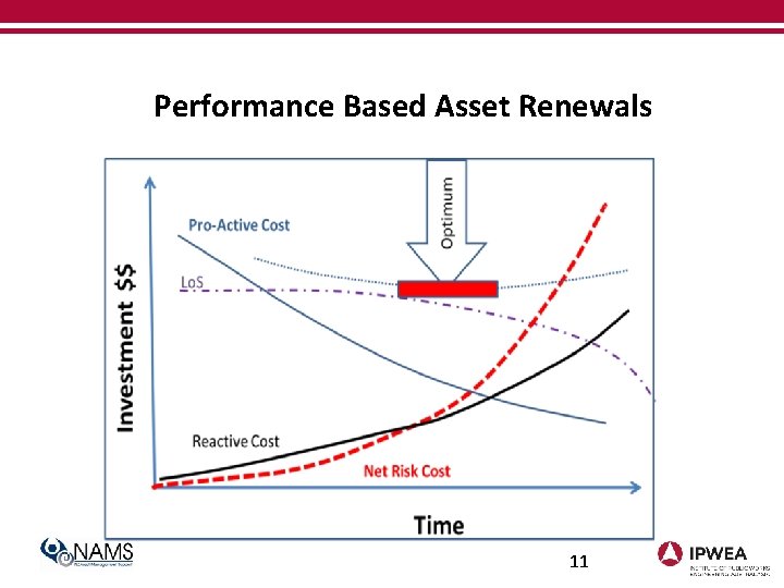 Performance Based Asset Renewals 11 