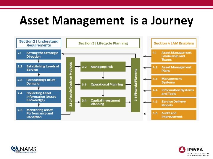 Asset Management is a Journey 