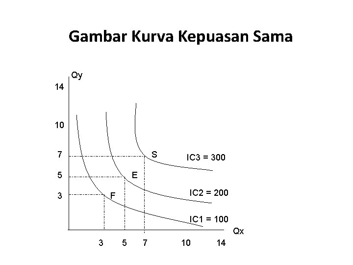 Gambar Kurva Kepuasan Sama Qy 14 10 7 S 5 IC 3 = 300