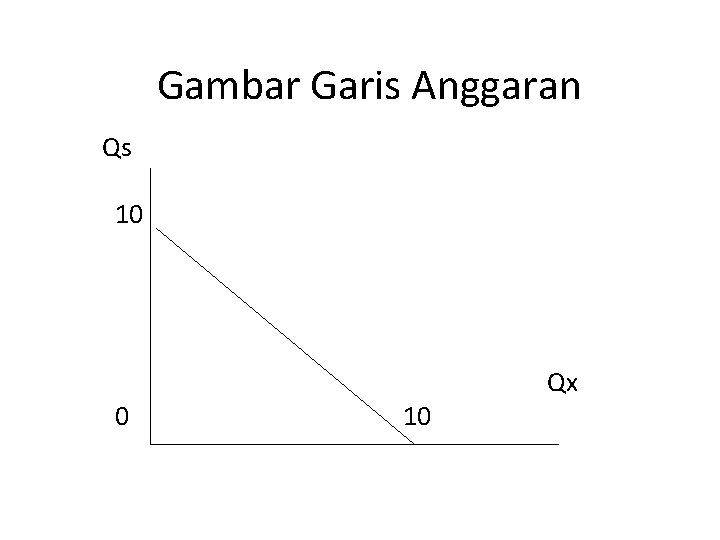 Gambar Garis Anggaran Qs 10 0 10 Qx 