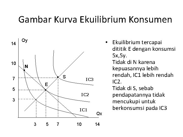 Gambar Kurva Ekuilibrium Konsumen 14 10 Qy . N . 7 S IC 3