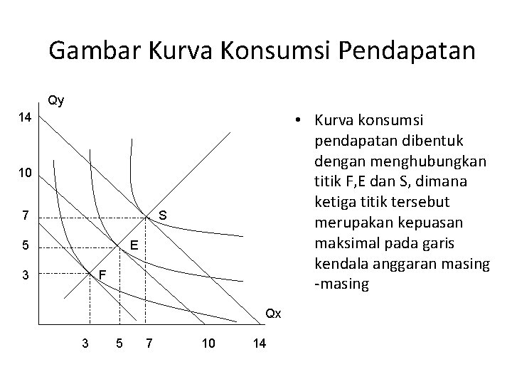 Gambar Kurva Konsumsi Pendapatan Qy • Kurva konsumsi pendapatan dibentuk dengan menghubungkan titik F,