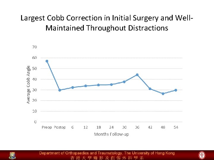 Largest Cobb Correction in Initial Surgery and Well. Maintained Throughout Distractions 