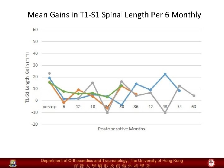 Mean Gains in T 1 -S 1 Spinal Length Per 6 Monthly 