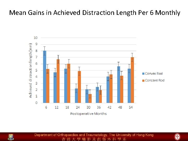 Mean Gains in Achieved Distraction Length Per 6 Monthly 