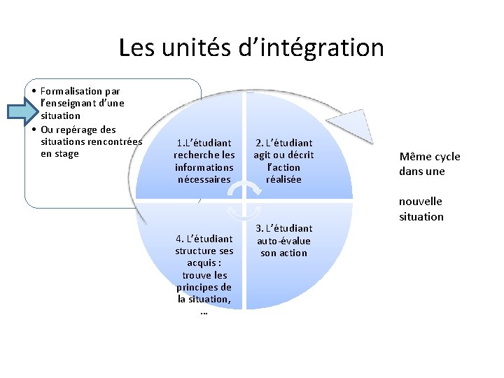 Les unités d’intégration • Formalisation par l’enseignant d’une situation • Ou repérage des situations