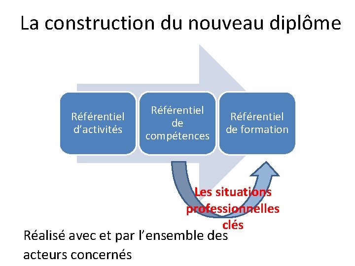 La construction du nouveau diplôme Référentiel d’activités Référentiel de compétences Référentiel de formation Les