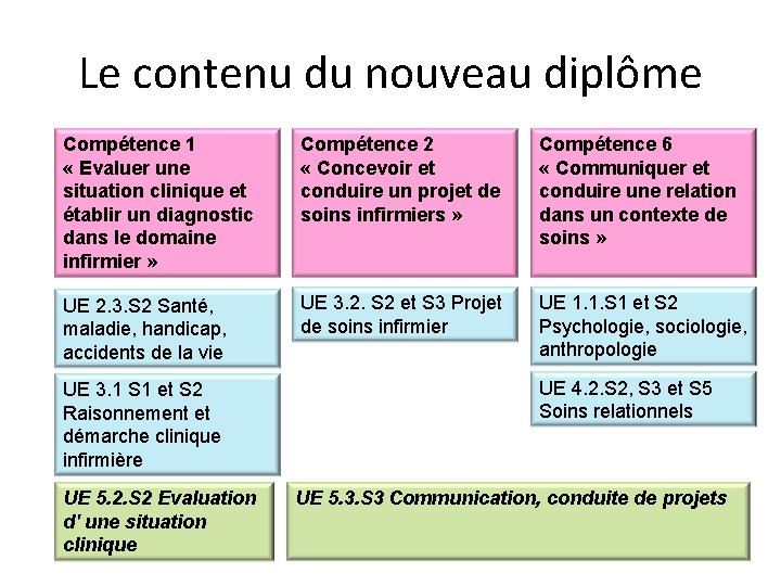 Le contenu du nouveau diplôme Compétence 1 « Evaluer une situation clinique et établir