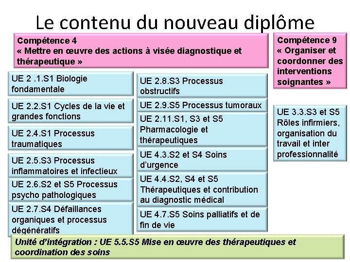 Le contenu du nouveau diplôme Compétence 4 « Mettre en œuvre des actions à