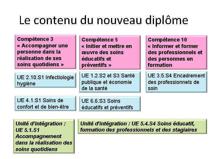 Le contenu du nouveau diplôme Compétence 3 « Accompagner une personne dans la réalisation