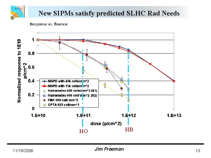New SIPMs satisfy predicted SLHC Rad Needs HB HO 11/19/2008 Jim Freeman 13 New SIPMs satisfy predicted SLHC Rad Needs HB HO 11/19/2008 Jim Freeman 13
