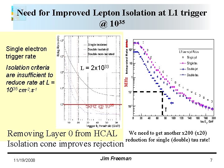 Need for Improved Lepton Isolation at L 1 trigger @ 1035 Single electron trigger Need for Improved Lepton Isolation at L 1 trigger @ 1035 Single electron trigger
