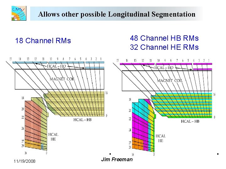 Allows other possible Longitudinal Segmentation 18 Channel RMs 11/19/2008 48 Channel HB RMs 32 Allows other possible Longitudinal Segmentation 18 Channel RMs 11/19/2008 48 Channel HB RMs 32