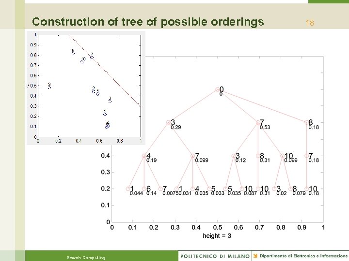 Construction of tree of possible orderings Search Computing 18 