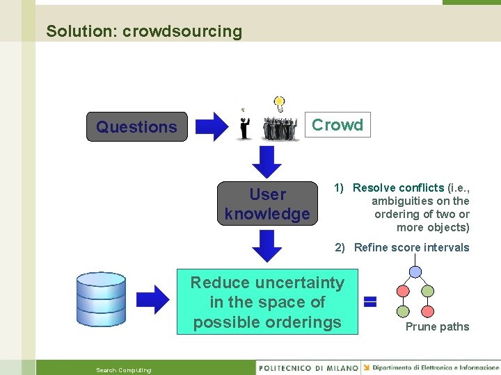 Solution: crowdsourcing Crowd Questions User knowledge 1) Resolve conflicts (i. e. , ambiguities on