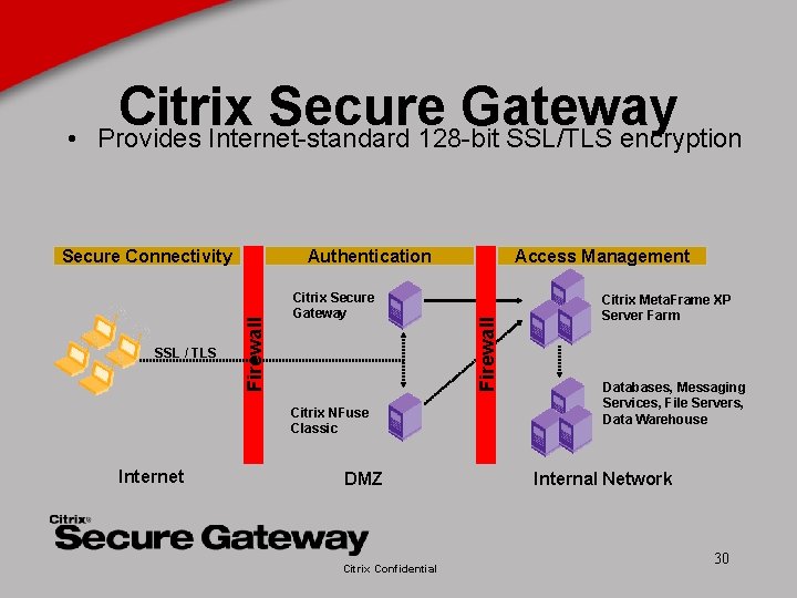 Secure Connectivity Firewall SSL / TLS Authentication Citrix Secure Gateway Citrix NFuse Classic Internet