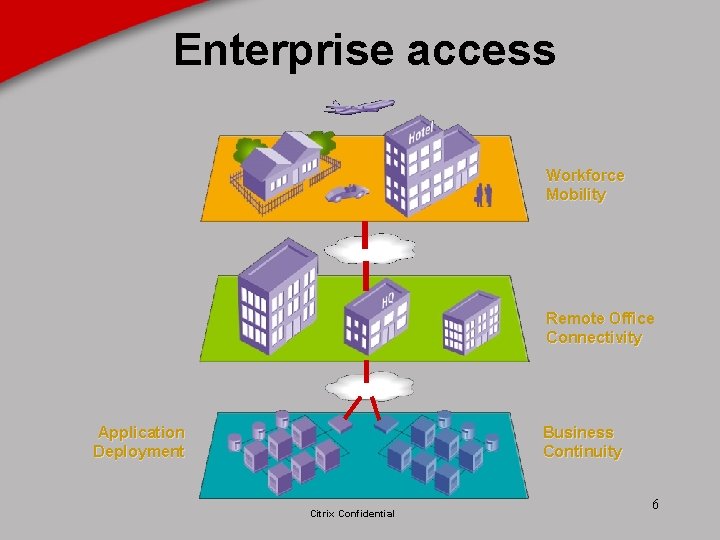 Enterprise access Workforce Mobility Remote Office Connectivity Business Continuity Application Deployment Citrix Confidential 6