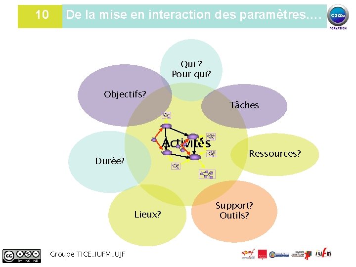 10 De la mise en interaction des paramètres…. Qui ? Pour qui? Objectifs? Tâches