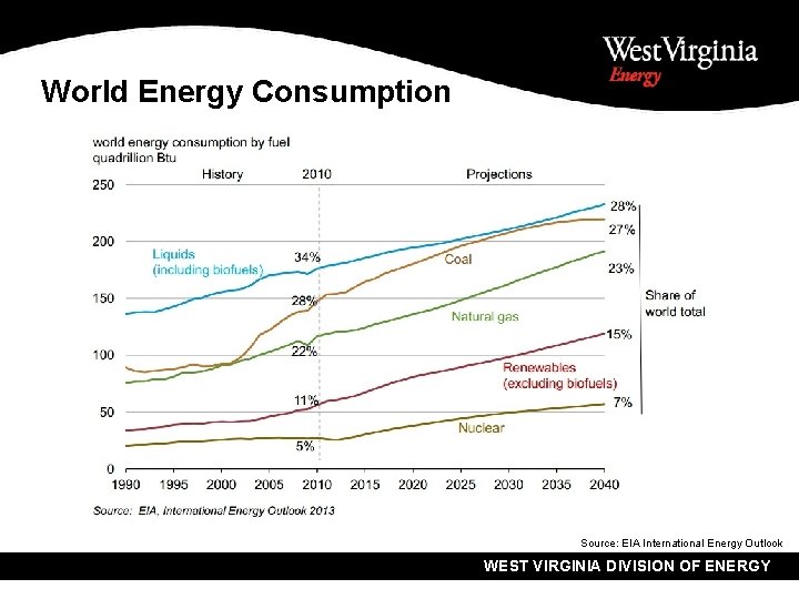 World Energy Consumption Source: EIA International Energy Outlook WEST VIRGINIA DIVISION OF ENERGY 