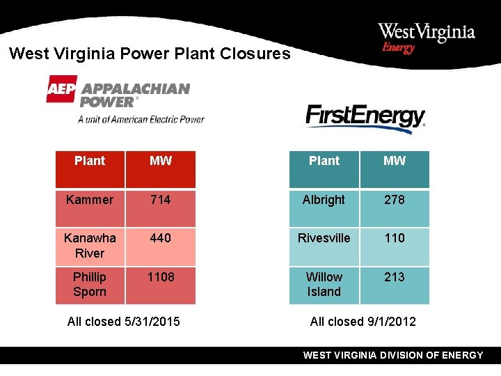 West Virginia Power Plant Closures Plant MW Kammer 714 Albright 278 Kanawha River 440