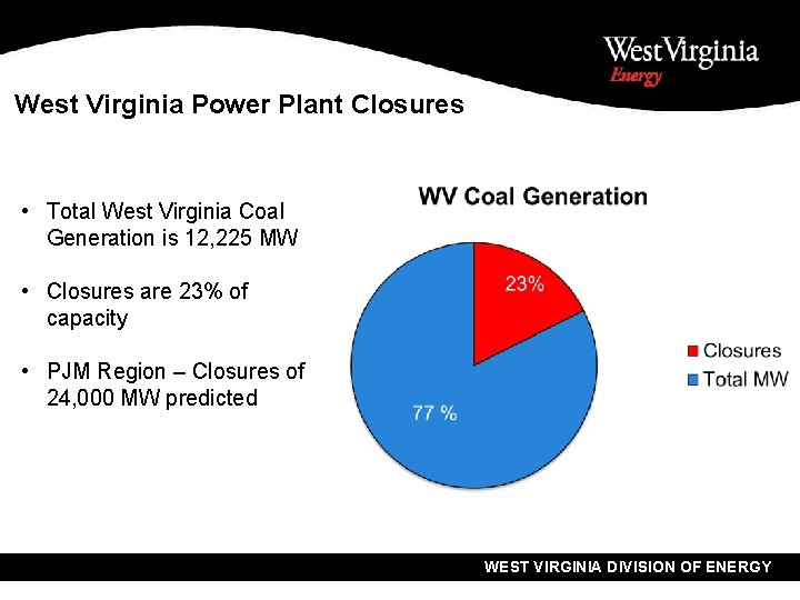 West Virginia Power Plant Closures • Total West Virginia Coal Generation is 12, 225