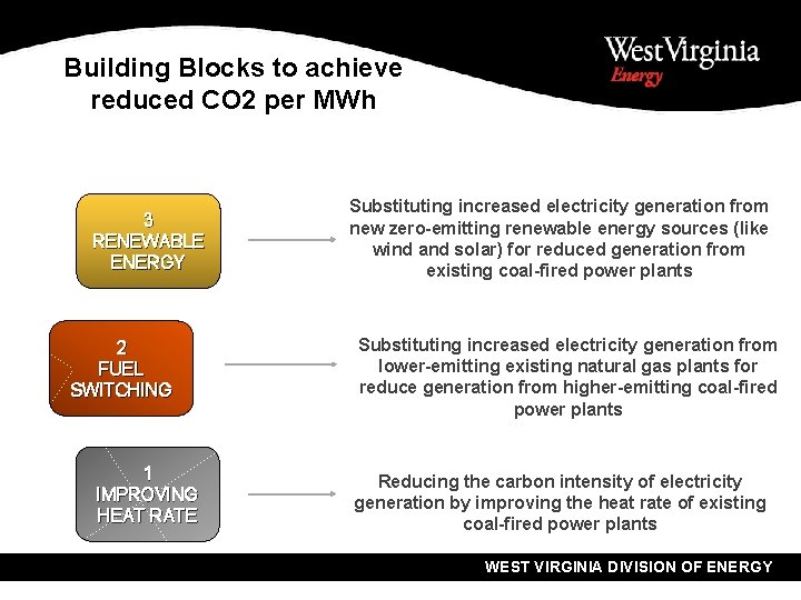 Building Blocks to achieve reduced CO 2 per MWh 3 RENEWABLE ENERGY 2 FUEL