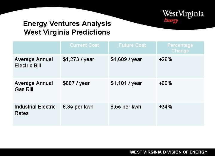 Energy Ventures Analysis West Virginia Predictions Current Cost Future Cost Percentage Change Average Annual