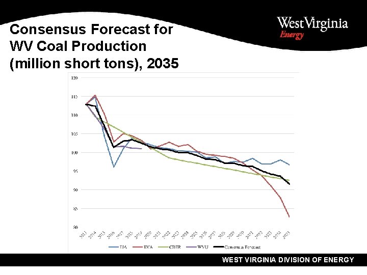 Consensus Forecast for WV Coal Production (million short tons), 2035 WEST VIRGINIA DIVISION OF