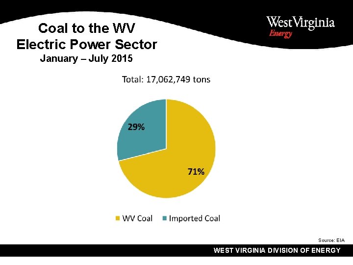 Coal to the WV Electric Power Sector January – July 2015 Source: EIA WEST