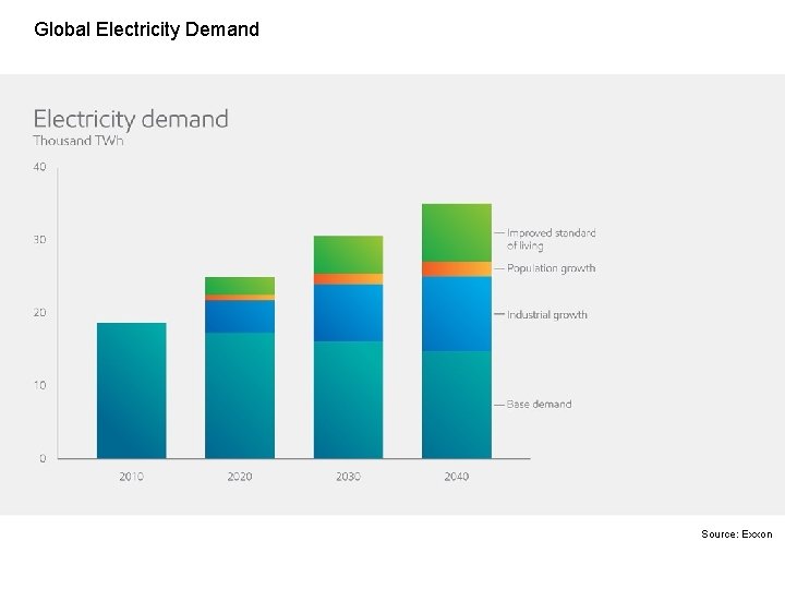 Global Electricity Demand Source: Exxon 