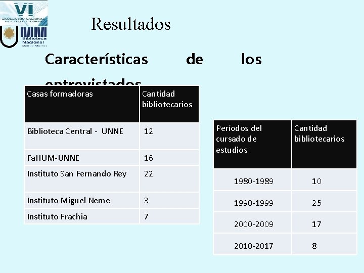 Resultados Características de los entrevistados. Cantidad Casas formadoras bibliotecarios Biblioteca Central - UNNE 12 Resultados Características de los entrevistados. Cantidad Casas formadoras bibliotecarios Biblioteca Central - UNNE 12