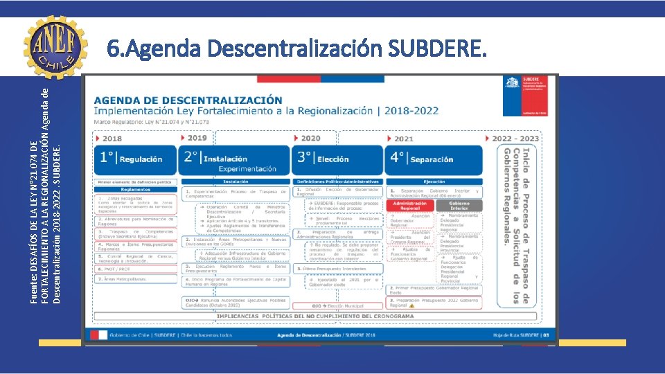 Fuente: DESAFÍOS DE LA LEY N° 21. 074 DE FORTALECIMIENTO A LA REGIONALIZACIÓN Agenda