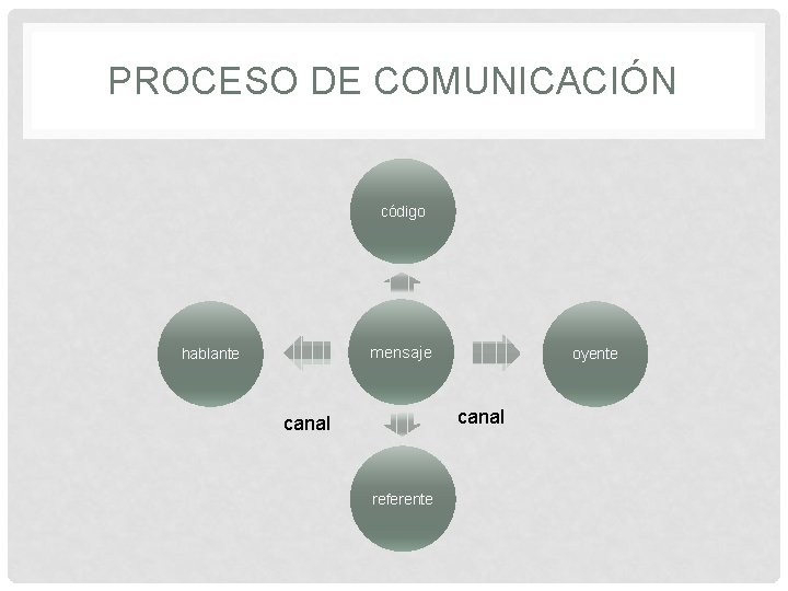 PROCESO DE COMUNICACIÓN código mensaje hablante oyente canal referente 