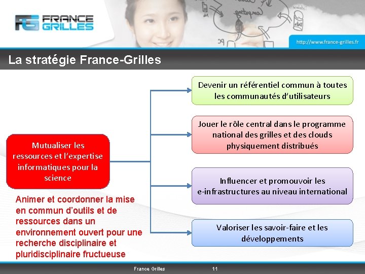 La stratégie France-Grilles Devenir un référentiel commun à toutes les communautés d’utilisateurs Jouer le