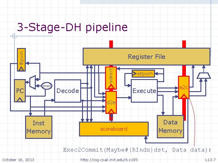 f. Epoch 3 -Stage-DH pipeline pred PC redirect Register File e. Epoch Execute Decode f. Epoch 3 -Stage-DH pipeline pred PC redirect Register File e. Epoch Execute Decode
