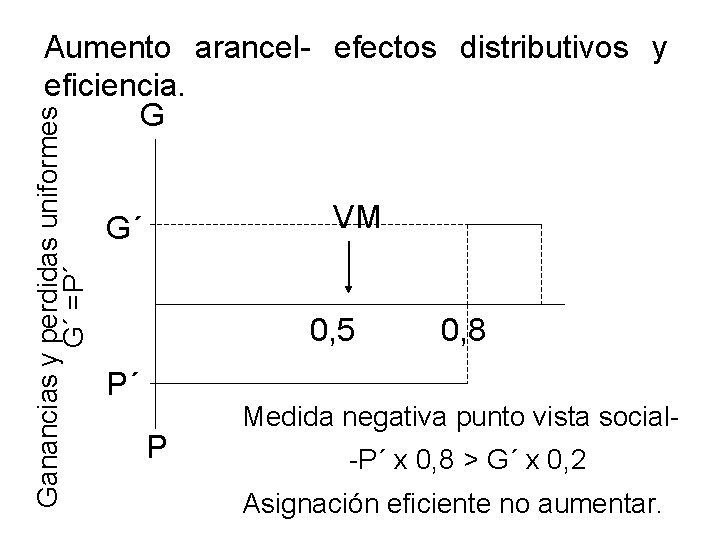 Ganancias y perdidas uniformes G´ =P´ Aumento arancel- efectos distributivos y eficiencia. G VM