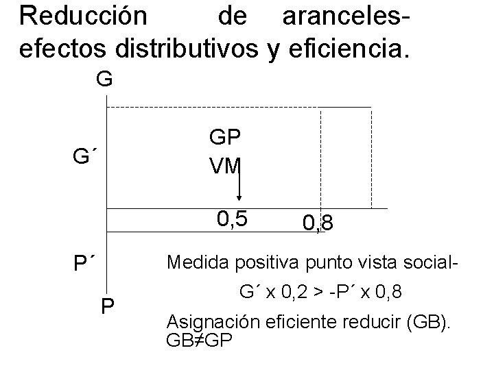 Reducción de arancelesefectos distributivos y eficiencia. G GP VM G´ 0, 5 0, 8