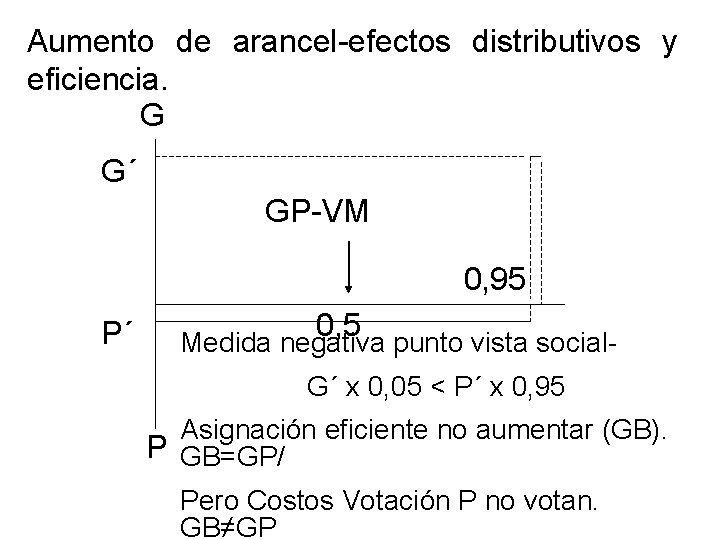 Aumento de arancel-efectos distributivos y eficiencia. G G´ GP-VM 0, 95 P´ 0, 5