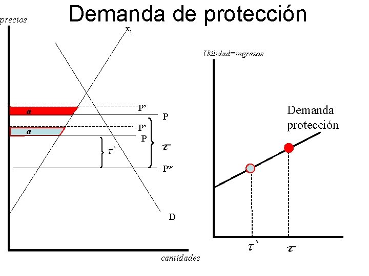 precios Demanda de protección x i Utilidad=ingresos a P’ P Demanda protección P Pw