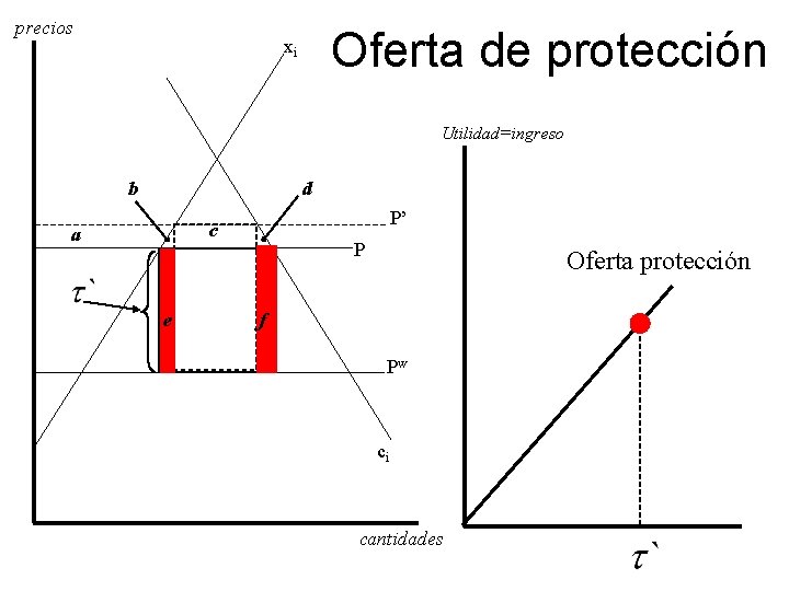 precios Oferta de protección xi Utilidad=ingreso d b P’ c a e P Oferta