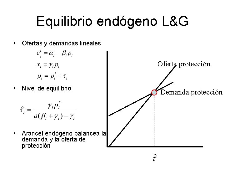 Equilibrio endógeno L&G • Ofertas y demandas lineales Oferta protección • Nivel de equilibrio