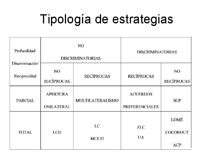 Tipología de estrategias 