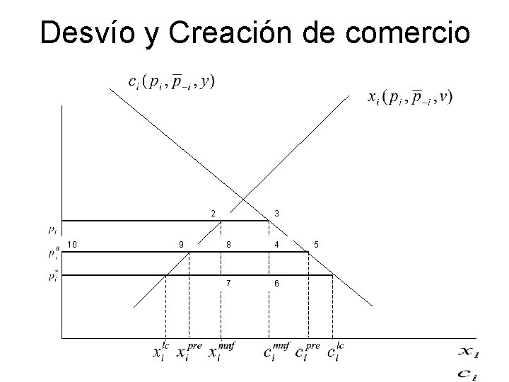 Desvío y Creación de comercio 2 10 9 3 8 4 7 6 5