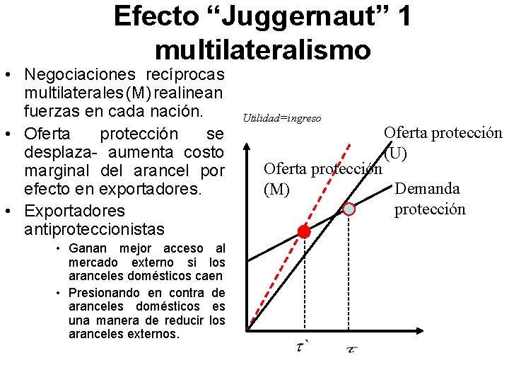 Efecto “Juggernaut” 1 multilateralismo • Negociaciones recíprocas multilaterales (M) realinean fuerzas en cada nación.