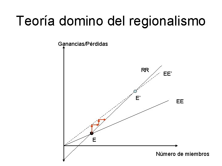 Teoría domino del regionalismo Ganancias/Pérdidas RR E’ EE E Número de miembros 