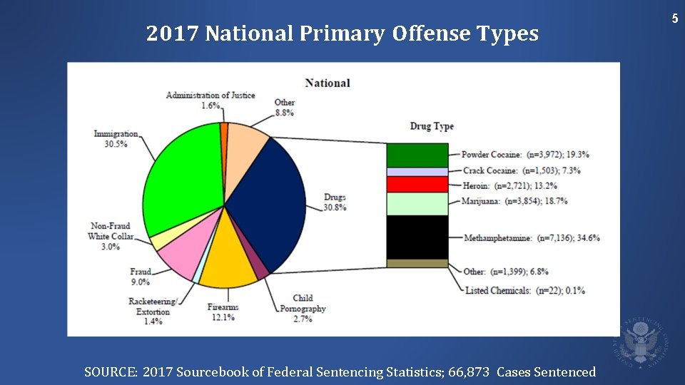 2017 National Primary Offense Types National - FY 2016 SOURCE: 2017 Sourcebook of Federal