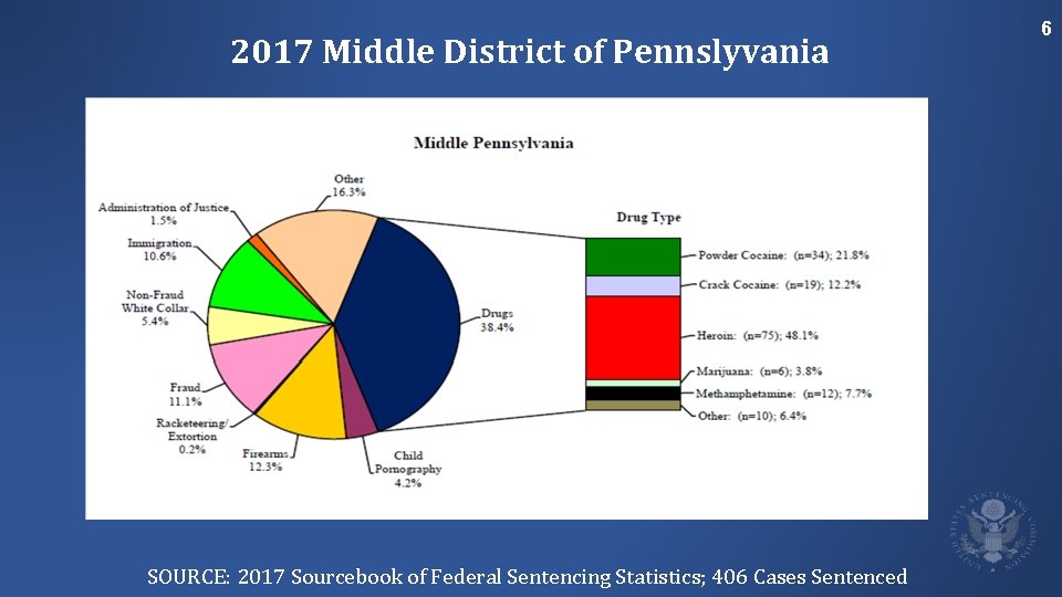 2017 Middle District of Pennslyvania National - FY 2016 SOURCE: 2017 Sourcebook of Federal