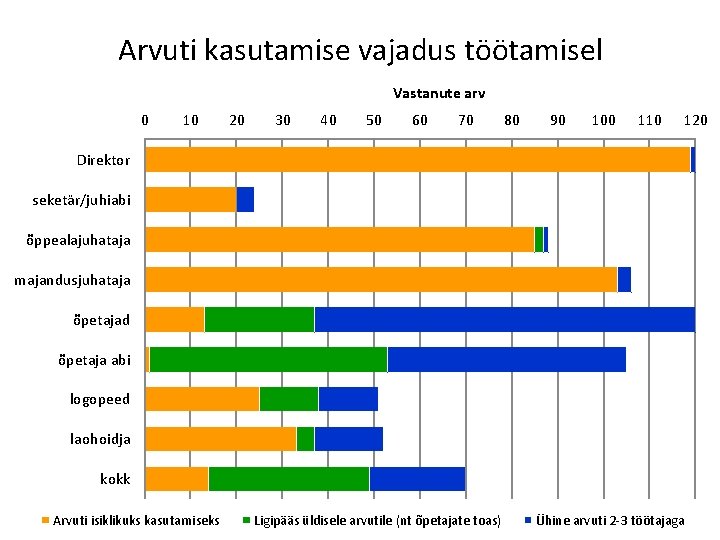 Arvuti kasutamise vajadus töötamisel Vastanute arv 0 10 20 30 40 50 60 70