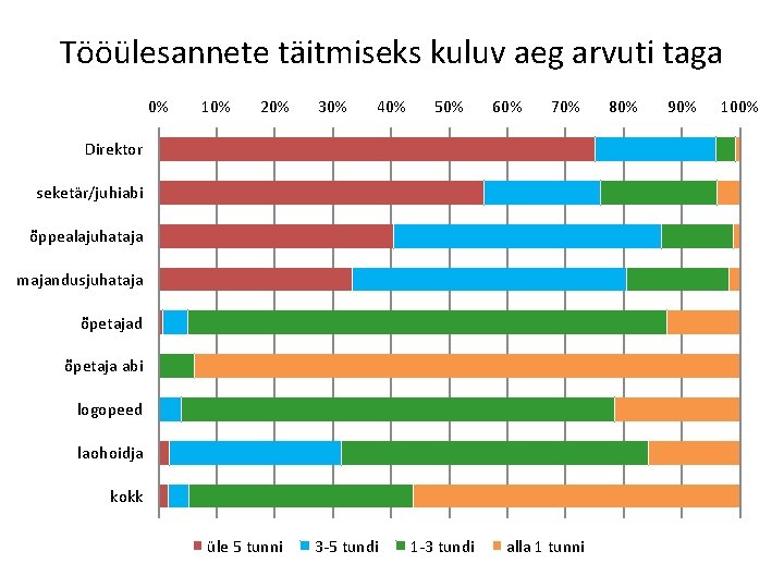 Tööülesannete täitmiseks kuluv aeg arvuti taga 0% 10% 20% 30% 40% 50% 60% 70%