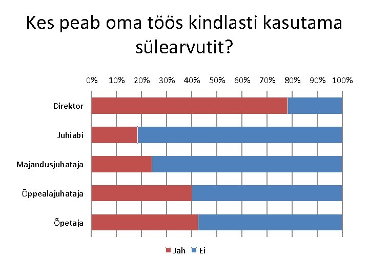 Kes peab oma töös kindlasti kasutama sülearvutit? 0% 10% 20% 30% 40% 50% 60%